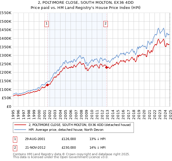 2, POLTIMORE CLOSE, SOUTH MOLTON, EX36 4DD: Price paid vs HM Land Registry's House Price Index