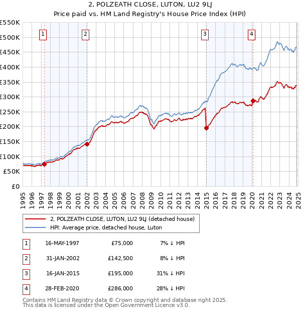 2, POLZEATH CLOSE, LUTON, LU2 9LJ: Price paid vs HM Land Registry's House Price Index