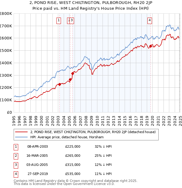 2, POND RISE, WEST CHILTINGTON, PULBOROUGH, RH20 2JP: Price paid vs HM Land Registry's House Price Index