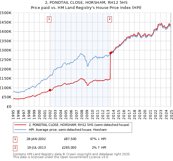 2, PONDTAIL CLOSE, HORSHAM, RH12 5HS: Price paid vs HM Land Registry's House Price Index