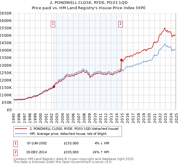 2, PONDWELL CLOSE, RYDE, PO33 1QD: Price paid vs HM Land Registry's House Price Index