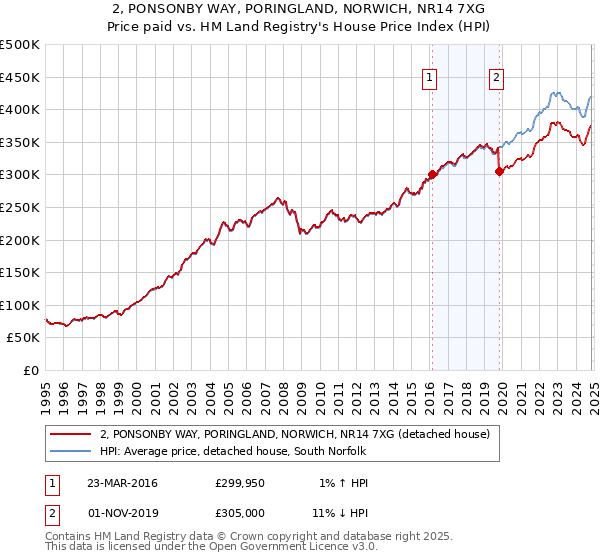 2, PONSONBY WAY, PORINGLAND, NORWICH, NR14 7XG: Price paid vs HM Land Registry's House Price Index