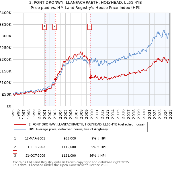 2, PONT DRONWY, LLANFACHRAETH, HOLYHEAD, LL65 4YB: Price paid vs HM Land Registry's House Price Index