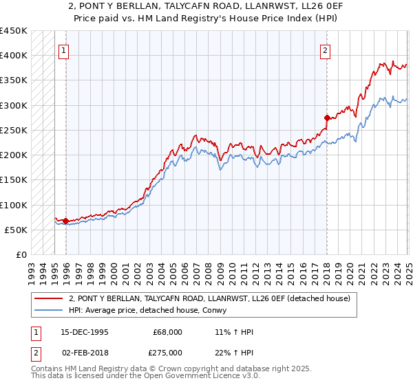 2, PONT Y BERLLAN, TALYCAFN ROAD, LLANRWST, LL26 0EF: Price paid vs HM Land Registry's House Price Index