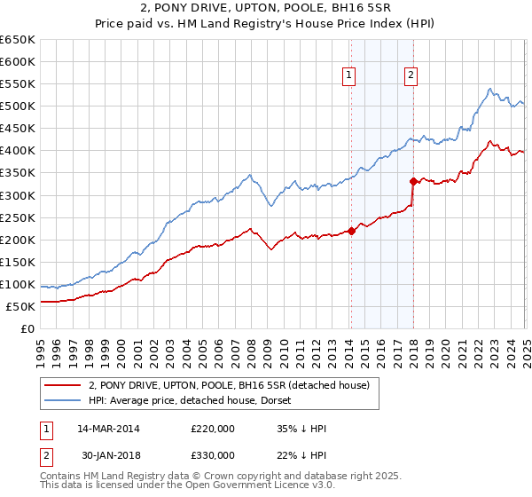 2, PONY DRIVE, UPTON, POOLE, BH16 5SR: Price paid vs HM Land Registry's House Price Index