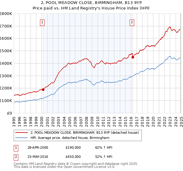 2, POOL MEADOW CLOSE, BIRMINGHAM, B13 9YP: Price paid vs HM Land Registry's House Price Index