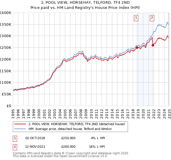 2, POOL VIEW, HORSEHAY, TELFORD, TF4 2ND: Price paid vs HM Land Registry's House Price Index