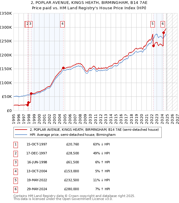 2, POPLAR AVENUE, KINGS HEATH, BIRMINGHAM, B14 7AE: Price paid vs HM Land Registry's House Price Index