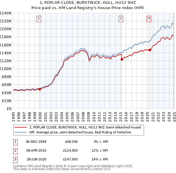 2, POPLAR CLOSE, BURSTWICK, HULL, HU12 9HZ: Price paid vs HM Land Registry's House Price Index