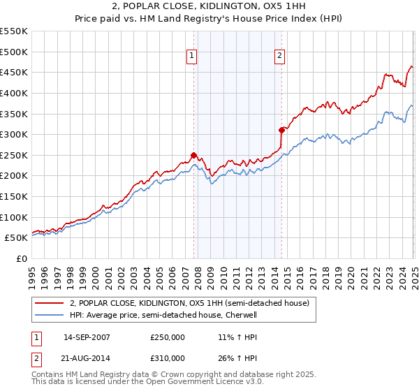 2, POPLAR CLOSE, KIDLINGTON, OX5 1HH: Price paid vs HM Land Registry's House Price Index