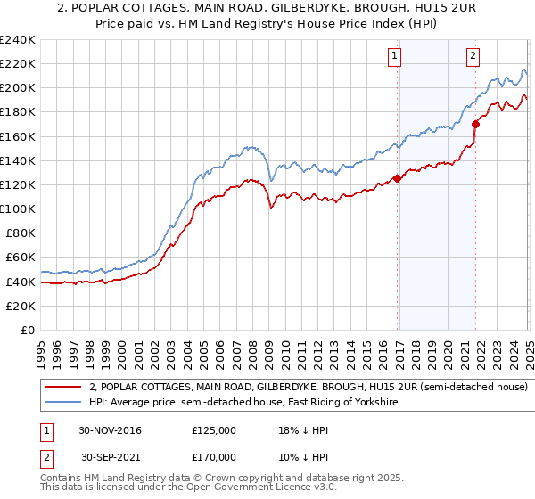 2, POPLAR COTTAGES, MAIN ROAD, GILBERDYKE, BROUGH, HU15 2UR: Price paid vs HM Land Registry's House Price Index