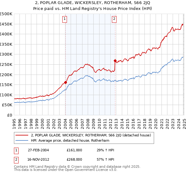 2, POPLAR GLADE, WICKERSLEY, ROTHERHAM, S66 2JQ: Price paid vs HM Land Registry's House Price Index