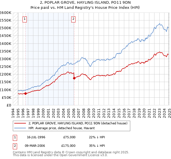 2, POPLAR GROVE, HAYLING ISLAND, PO11 9DN: Price paid vs HM Land Registry's House Price Index