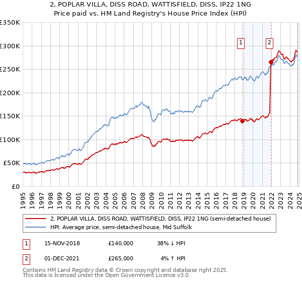 2, POPLAR VILLA, DISS ROAD, WATTISFIELD, DISS, IP22 1NG: Price paid vs HM Land Registry's House Price Index