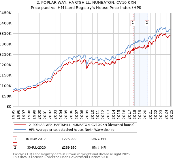 2, POPLAR WAY, HARTSHILL, NUNEATON, CV10 0XN: Price paid vs HM Land Registry's House Price Index