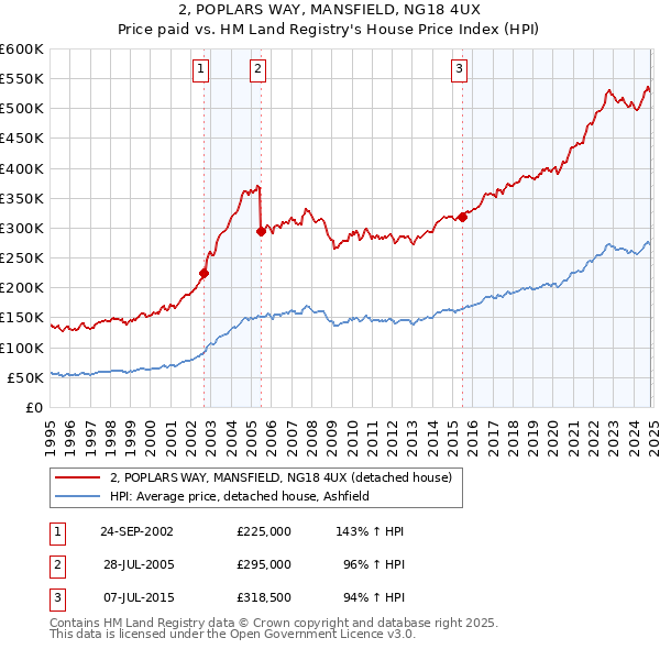 2, POPLARS WAY, MANSFIELD, NG18 4UX: Price paid vs HM Land Registry's House Price Index