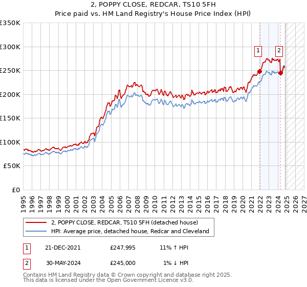 2, POPPY CLOSE, REDCAR, TS10 5FH: Price paid vs HM Land Registry's House Price Index