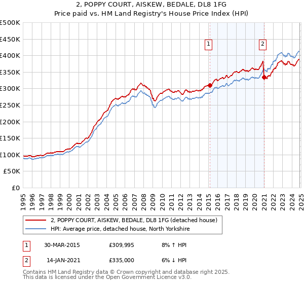 2, POPPY COURT, AISKEW, BEDALE, DL8 1FG: Price paid vs HM Land Registry's House Price Index