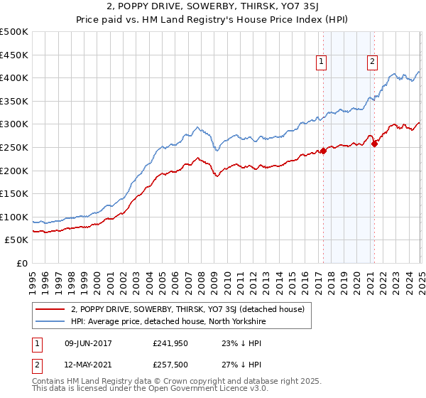 2, POPPY DRIVE, SOWERBY, THIRSK, YO7 3SJ: Price paid vs HM Land Registry's House Price Index