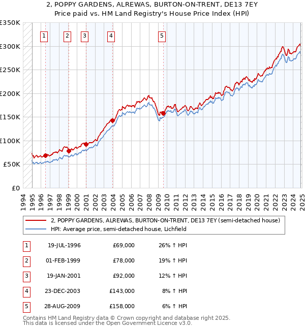 2, POPPY GARDENS, ALREWAS, BURTON-ON-TRENT, DE13 7EY: Price paid vs HM Land Registry's House Price Index