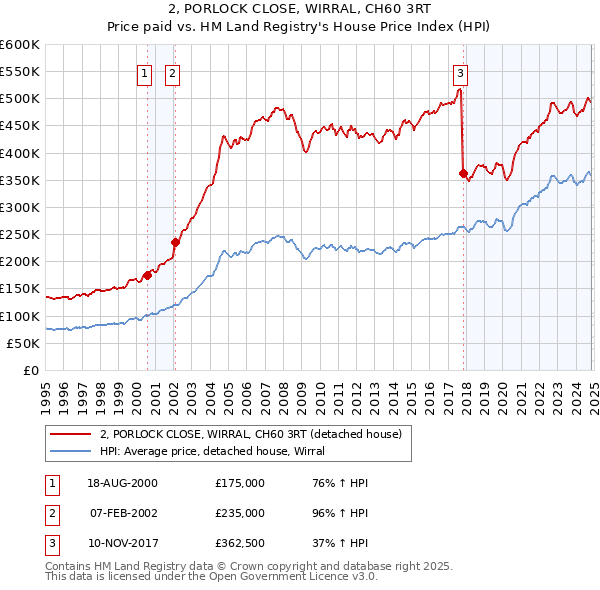 2, PORLOCK CLOSE, WIRRAL, CH60 3RT: Price paid vs HM Land Registry's House Price Index