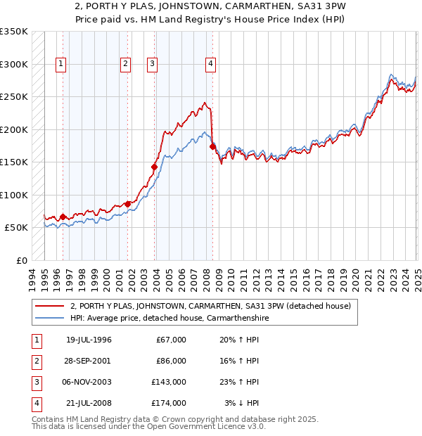 2, PORTH Y PLAS, JOHNSTOWN, CARMARTHEN, SA31 3PW: Price paid vs HM Land Registry's House Price Index