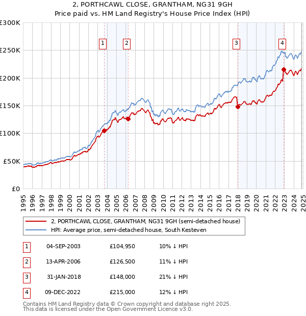 2, PORTHCAWL CLOSE, GRANTHAM, NG31 9GH: Price paid vs HM Land Registry's House Price Index