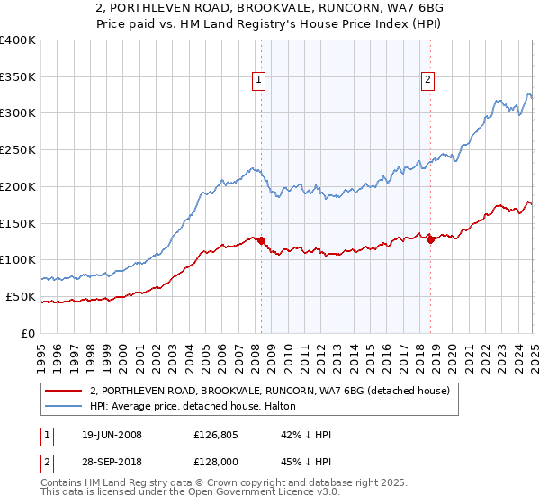 2, PORTHLEVEN ROAD, BROOKVALE, RUNCORN, WA7 6BG: Price paid vs HM Land Registry's House Price Index