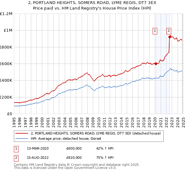 2, PORTLAND HEIGHTS, SOMERS ROAD, LYME REGIS, DT7 3EX: Price paid vs HM Land Registry's House Price Index