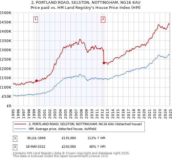 2, PORTLAND ROAD, SELSTON, NOTTINGHAM, NG16 6AU: Price paid vs HM Land Registry's House Price Index