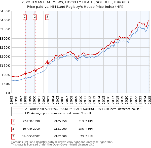 2, PORTMANTEAU MEWS, HOCKLEY HEATH, SOLIHULL, B94 6BB: Price paid vs HM Land Registry's House Price Index