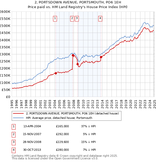 2, PORTSDOWN AVENUE, PORTSMOUTH, PO6 1EH: Price paid vs HM Land Registry's House Price Index