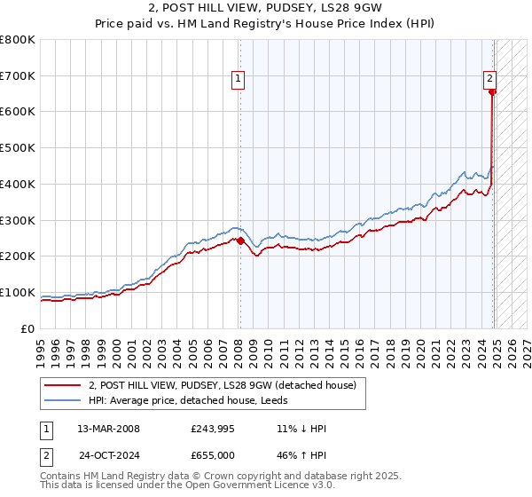 2, POST HILL VIEW, PUDSEY, LS28 9GW: Price paid vs HM Land Registry's House Price Index