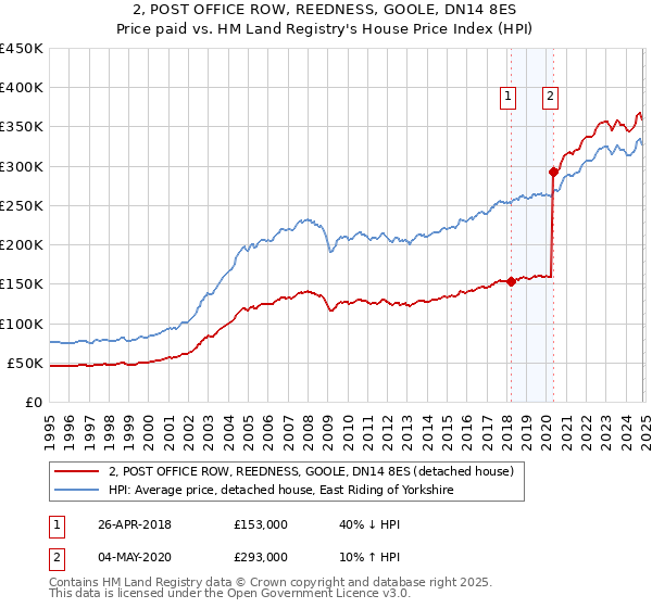 2, POST OFFICE ROW, REEDNESS, GOOLE, DN14 8ES: Price paid vs HM Land Registry's House Price Index