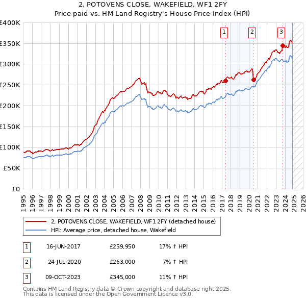 2, POTOVENS CLOSE, WAKEFIELD, WF1 2FY: Price paid vs HM Land Registry's House Price Index