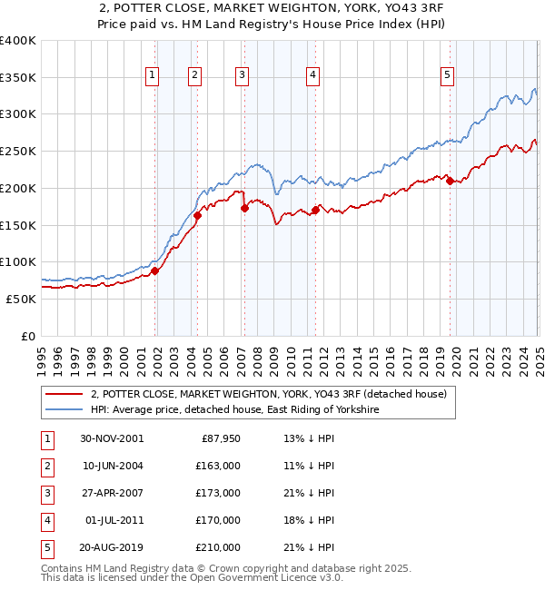 2, POTTER CLOSE, MARKET WEIGHTON, YORK, YO43 3RF: Price paid vs HM Land Registry's House Price Index