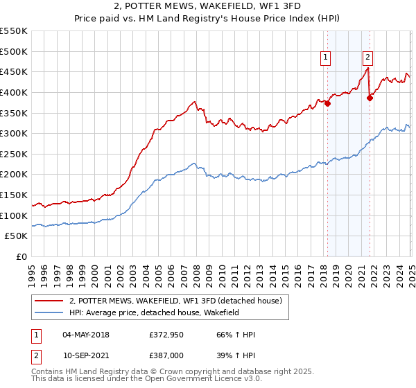 2, POTTER MEWS, WAKEFIELD, WF1 3FD: Price paid vs HM Land Registry's House Price Index