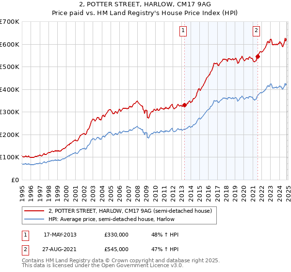 2, POTTER STREET, HARLOW, CM17 9AG: Price paid vs HM Land Registry's House Price Index