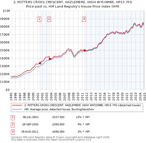 2, POTTERS CROSS CRESCENT, HAZLEMERE, HIGH WYCOMBE, HP15 7FG: Price paid vs HM Land Registry's House Price Index