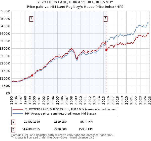 2, POTTERS LANE, BURGESS HILL, RH15 9HY: Price paid vs HM Land Registry's House Price Index