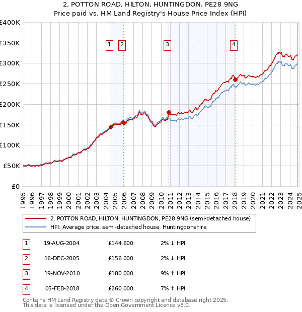 2, POTTON ROAD, HILTON, HUNTINGDON, PE28 9NG: Price paid vs HM Land Registry's House Price Index