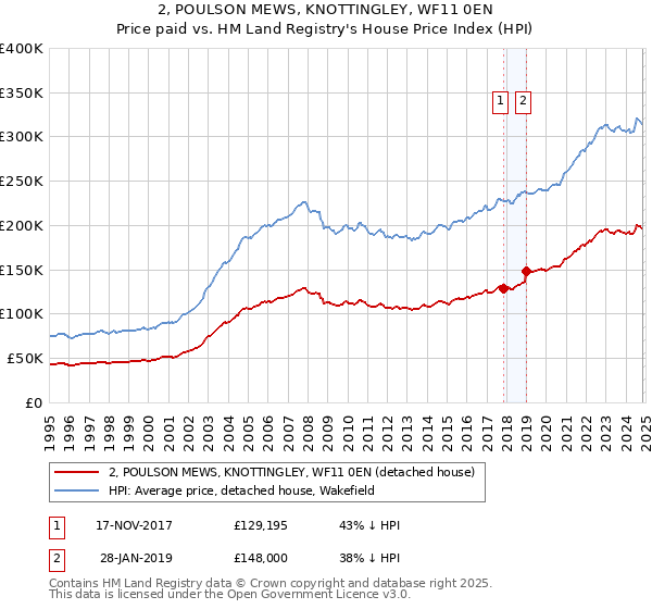 2, POULSON MEWS, KNOTTINGLEY, WF11 0EN: Price paid vs HM Land Registry's House Price Index