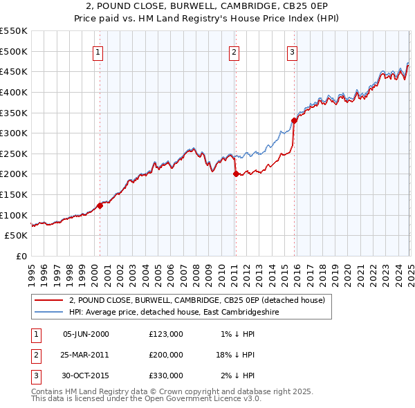 2, POUND CLOSE, BURWELL, CAMBRIDGE, CB25 0EP: Price paid vs HM Land Registry's House Price Index