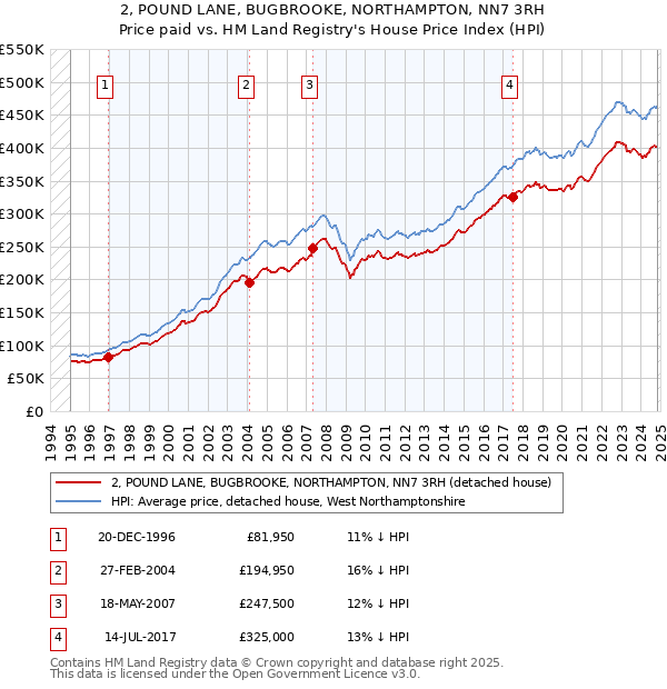 2, POUND LANE, BUGBROOKE, NORTHAMPTON, NN7 3RH: Price paid vs HM Land Registry's House Price Index