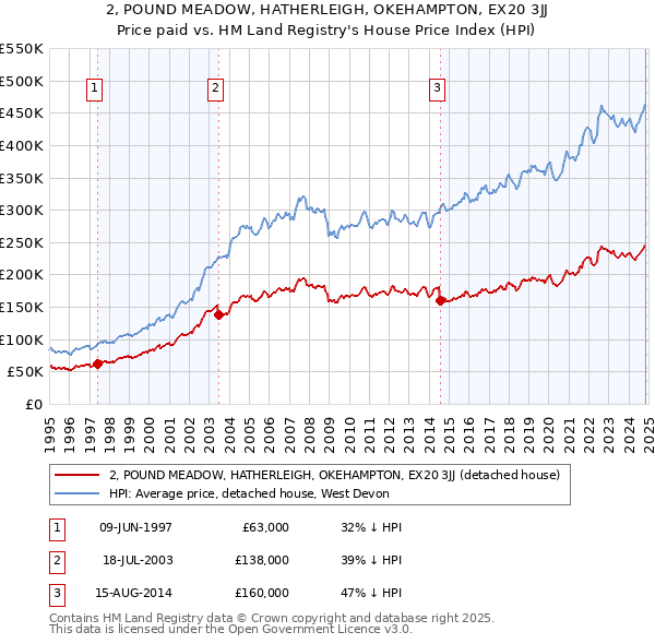 2, POUND MEADOW, HATHERLEIGH, OKEHAMPTON, EX20 3JJ: Price paid vs HM Land Registry's House Price Index