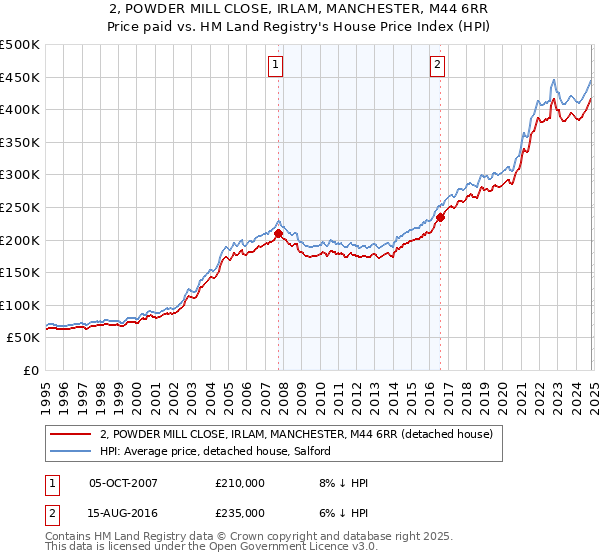 2, POWDER MILL CLOSE, IRLAM, MANCHESTER, M44 6RR: Price paid vs HM Land Registry's House Price Index