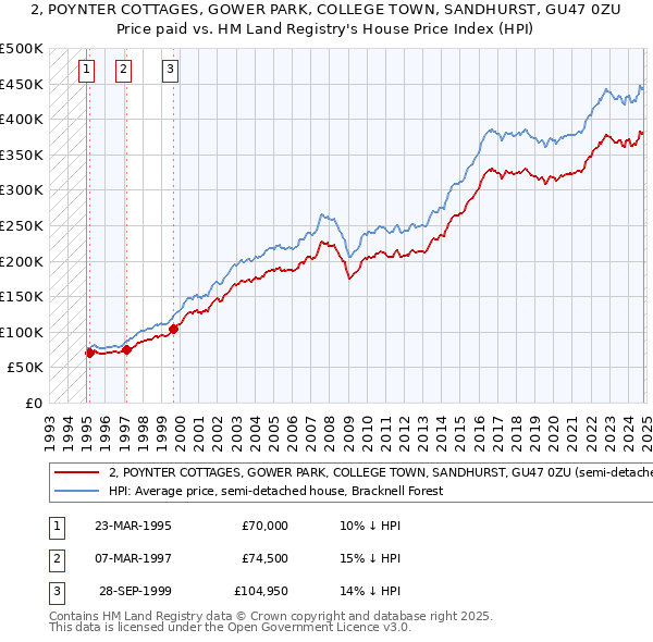 2, POYNTER COTTAGES, GOWER PARK, COLLEGE TOWN, SANDHURST, GU47 0ZU: Price paid vs HM Land Registry's House Price Index