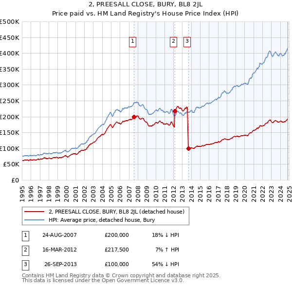 2, PREESALL CLOSE, BURY, BL8 2JL: Price paid vs HM Land Registry's House Price Index