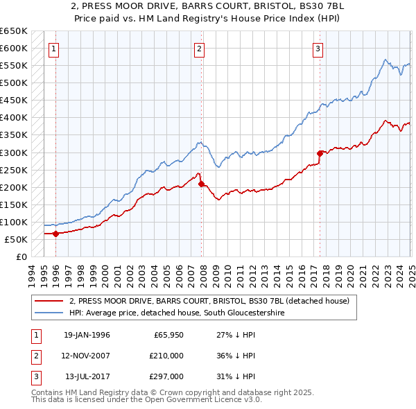 2, PRESS MOOR DRIVE, BARRS COURT, BRISTOL, BS30 7BL: Price paid vs HM Land Registry's House Price Index