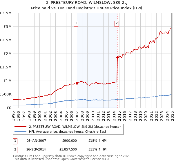 2, PRESTBURY ROAD, WILMSLOW, SK9 2LJ: Price paid vs HM Land Registry's House Price Index